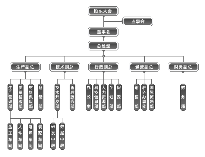 江南网页版官网 - 江南(中国)体育公司
组织机构图
